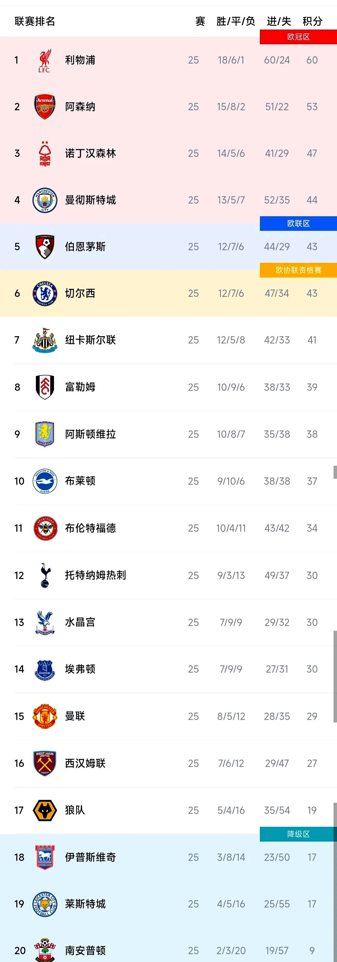 利物浦主场大胜对手，球队稳坐积分榜榜首